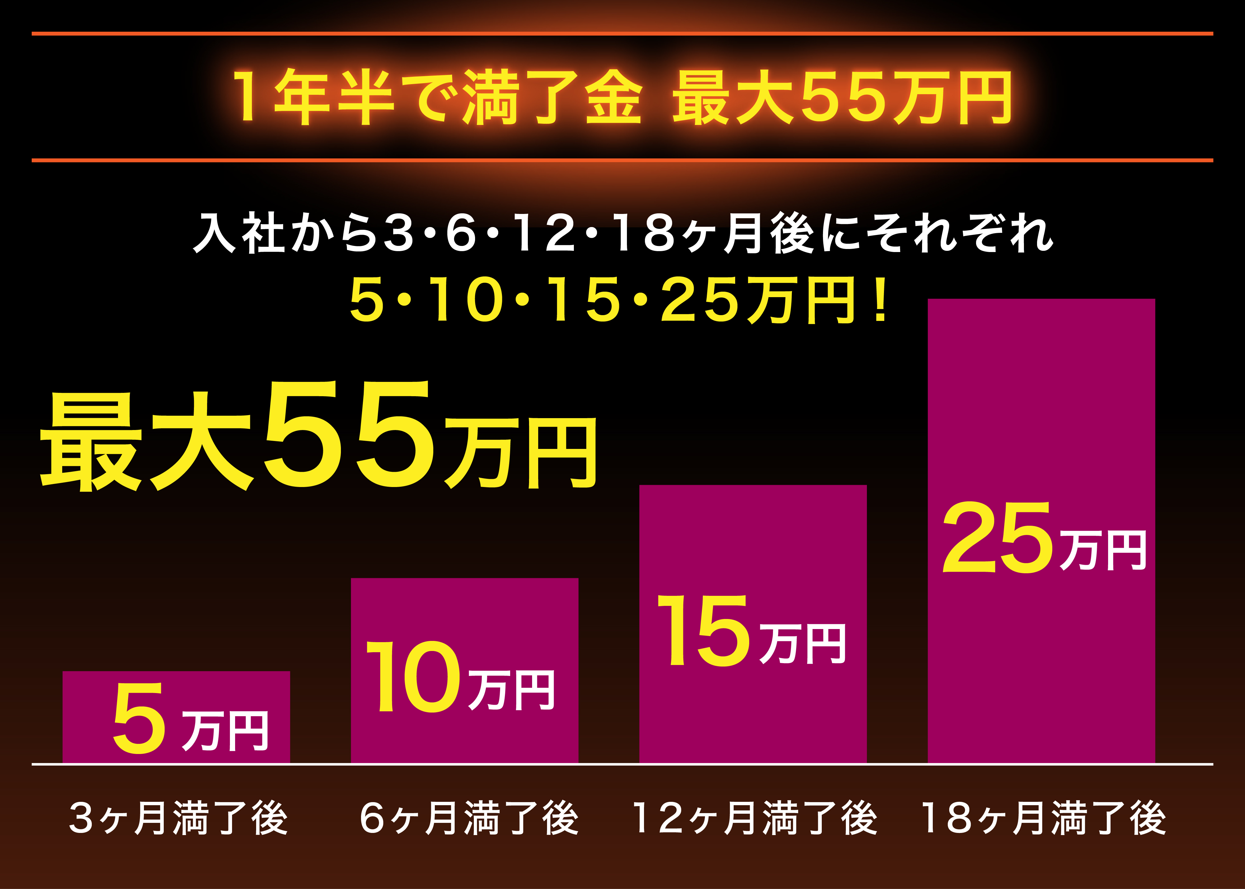 1年半で満了金　最大55万円 入社から3・6・12・18ヶ月満了後にそれぞれ5・10・15・25万円！ 最大55万円 3ヶ月満了後5万円+6ヶ月満了後10万円+12ヶ月満了後15万円+18ヶ月満了後25万円